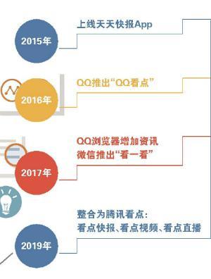 “看点”整合信息流 腾讯内容版图由守转攻(图2)